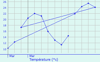 Graphique des tempratures prvues pour Sermoyer