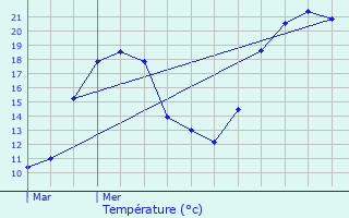 Graphique des tempratures prvues pour Mntru-le-Vignoble