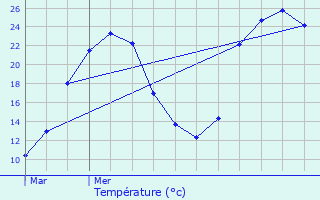 Graphique des tempratures prvues pour Aubas