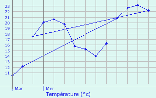 Graphique des tempratures prvues pour Fraisans