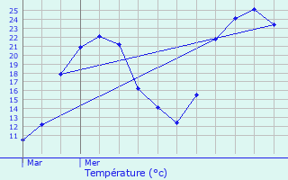 Graphique des tempratures prvues pour Salles-de-Belvs