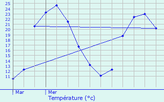 Graphique des tempratures prvues pour Courcerac