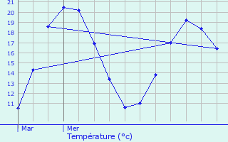 Graphique des tempratures prvues pour Plomelin