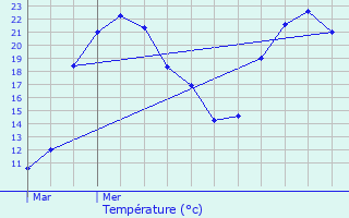 Graphique des tempratures prvues pour Le Poinonnet