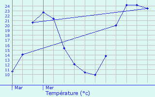 Graphique des tempratures prvues pour Laragne-Monteglin