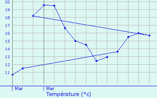 Graphique des tempratures prvues pour Comines