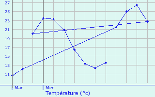 Graphique des tempratures prvues pour Mios