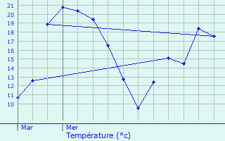 Graphique des tempratures prvues pour Mortagne-au-Perche