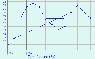 Graphique des tempratures prvues pour Drusenheim