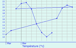 Graphique des tempratures prvues pour Treize-Vents