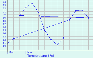 Graphique des tempratures prvues pour Lozay