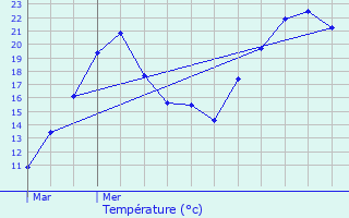 Graphique des tempratures prvues pour Bons-en-Chablais