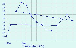 Graphique des tempratures prvues pour Fournes-en-Weppes