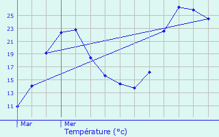 Graphique des tempratures prvues pour Sillans-la-Cascade