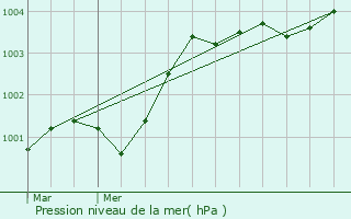 Graphe de la pression atmosphrique prvue pour Bougy
