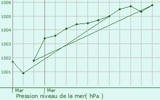 Graphe de la pression atmosphrique prvue pour Vieil-Moutier