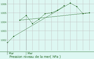 Graphe de la pression atmosphrique prvue pour Le Mesnil-Saint-Denis