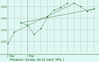 Graphe de la pression atmosphrique prvue pour Mauves-sur-Huisne