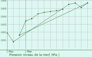 Graphe de la pression atmosphrique prvue pour Coyecques