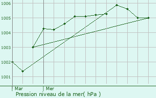 Graphe de la pression atmosphrique prvue pour Saint-Rmy-en-l