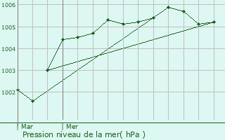 Graphe de la pression atmosphrique prvue pour Gournay-sur-Aronde