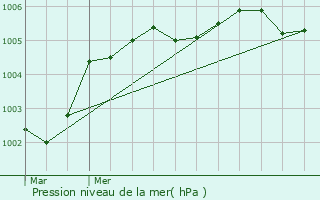Graphe de la pression atmosphrique prvue pour Thiescourt
