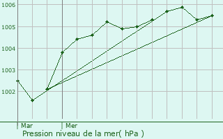 Graphe de la pression atmosphrique prvue pour Douchy-ls-Ayette