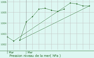 Graphe de la pression atmosphrique prvue pour Cantaing-sur-Escaut