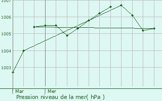 Graphe de la pression atmosphrique prvue pour Brinon-sur-Sauldre