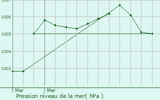 Graphe de la pression atmosphrique prvue pour Chaintreaux