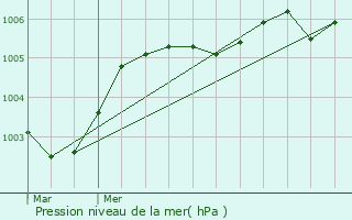 Graphe de la pression atmosphrique prvue pour Antoing