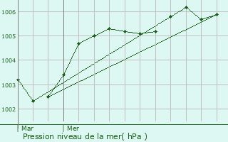 Graphe de la pression atmosphrique prvue pour Espierres-Helchin