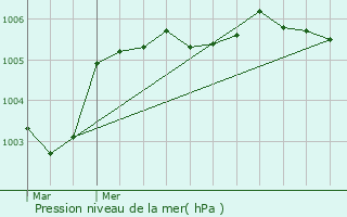 Graphe de la pression atmosphrique prvue pour Urcel