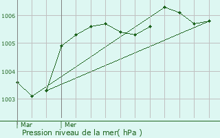 Graphe de la pression atmosphrique prvue pour Wige-Faty