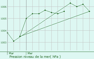 Graphe de la pression atmosphrique prvue pour Festieux