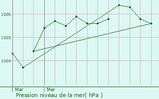 Graphe de la pression atmosphrique prvue pour Mailly-Champagne