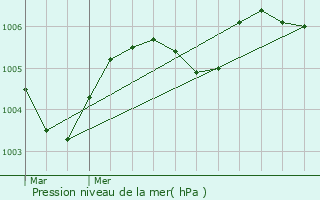 Graphe de la pression atmosphrique prvue pour Dinant