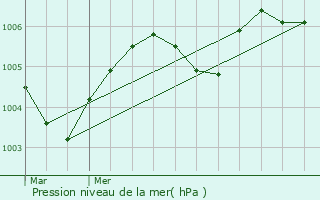 Graphe de la pression atmosphrique prvue pour Saint-Hubert