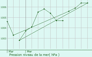 Graphe de la pression atmosphrique prvue pour Beveren