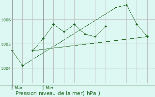 Graphe de la pression atmosphrique prvue pour Pauvres