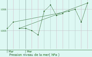 Graphe de la pression atmosphrique prvue pour Saint-Martin-ls-Melle