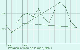 Graphe de la pression atmosphrique prvue pour Givry-en-Argonne