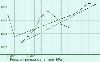 Graphe de la pression atmosphrique prvue pour Heist-op-den-Berg