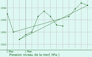 Graphe de la pression atmosphrique prvue pour Herentals