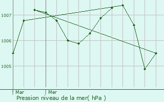 Graphe de la pression atmosphrique prvue pour Saint-Symphorien-de-Marmagne