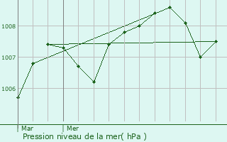 Graphe de la pression atmosphrique prvue pour Monceaux-sur-Dordogne