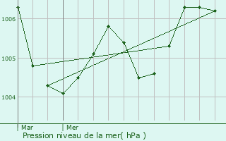 Graphe de la pression atmosphrique prvue pour Oupeye