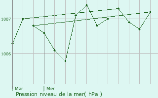 Graphe de la pression atmosphrique prvue pour Bonzac