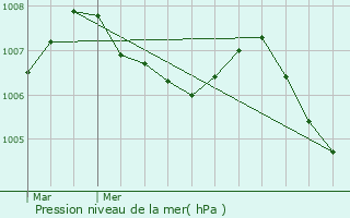 Graphe de la pression atmosphrique prvue pour Autoreille