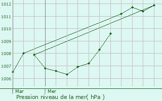 Graphe de la pression atmosphrique prvue pour Beaufort